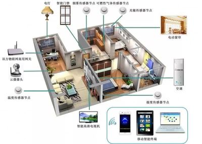 為什么這三類產品將成為構建智能家居場景的核心
